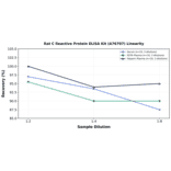 Linearity - Rat C Reactive Protein ELISA Kit (A76707) - Antibodies.com