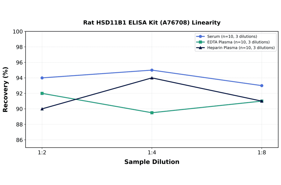 Linearity - Rat HSD11B1 ELISA Kit (A76708) - Antibodies.com
