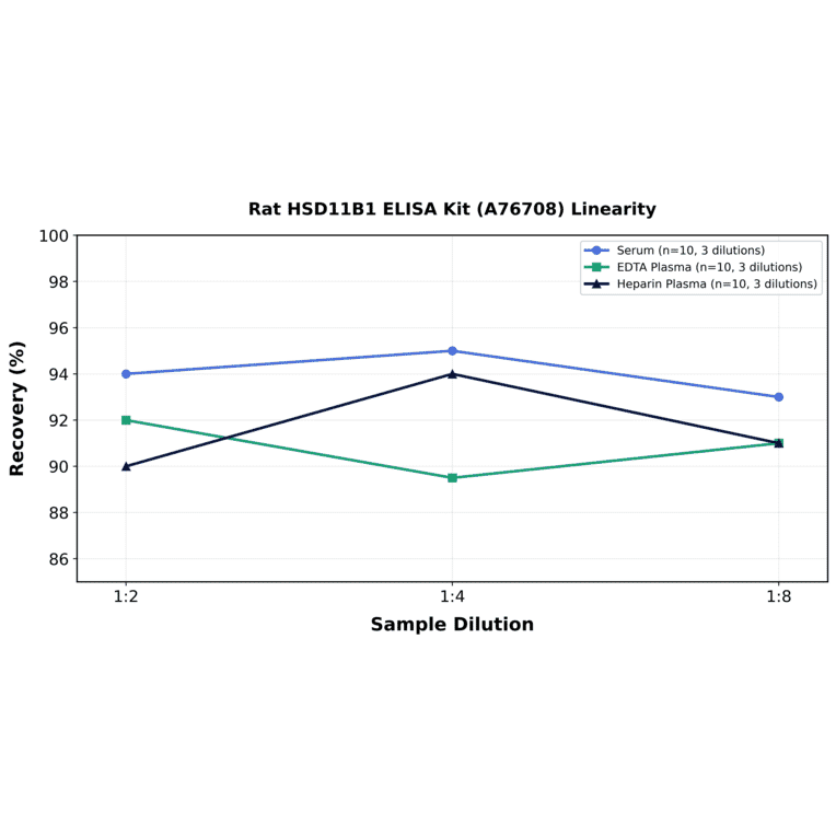 Linearity - Rat HSD11B1 ELISA Kit (A76708) - Antibodies.com