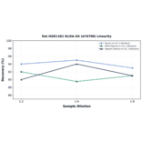 Linearity - Rat HSD11B1 ELISA Kit (A76708) - Antibodies.com
