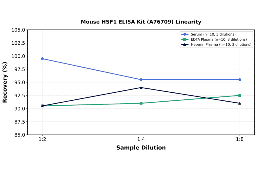 Linearity - Mouse HSF1 ELISA Kit (A76709) - Antibodies.com
