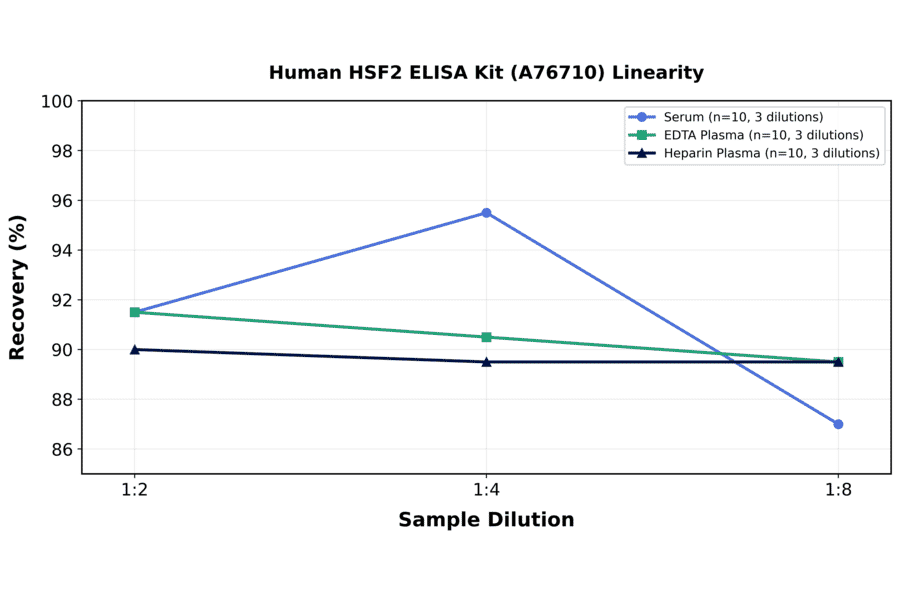 Linearity - Human HSF2 ELISA Kit (A76710) - Antibodies.com