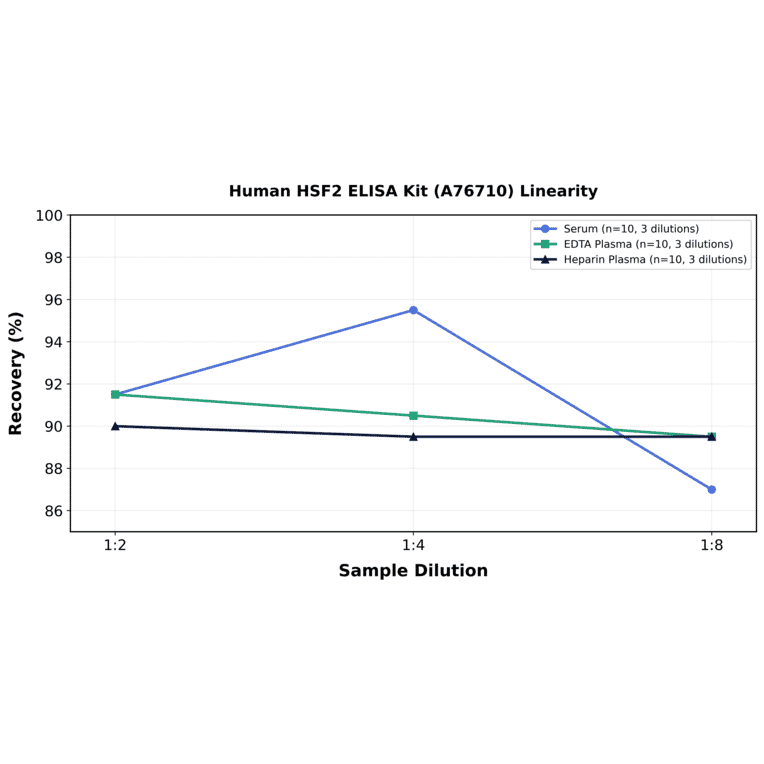 Linearity - Human HSF2 ELISA Kit (A76710) - Antibodies.com