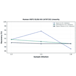 Linearity - Human HSF2 ELISA Kit (A76710) - Antibodies.com