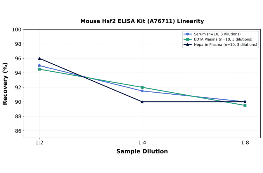 Linearity - Mouse Hsf2 ELISA Kit (A76711) - Antibodies.com