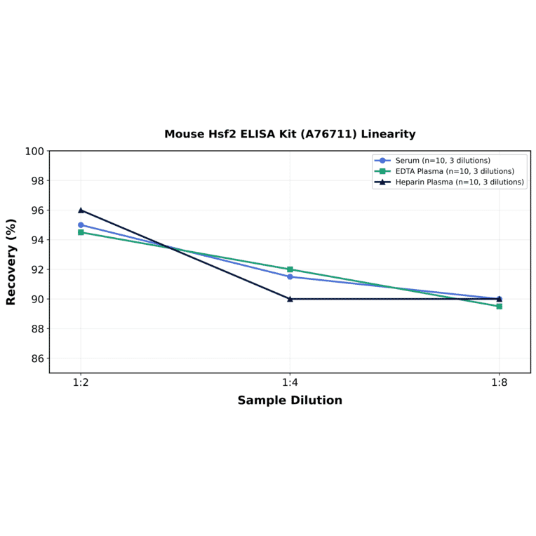 Linearity - Mouse Hsf2 ELISA Kit (A76711) - Antibodies.com