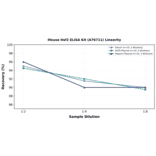 Linearity - Mouse Hsf2 ELISA Kit (A76711) - Antibodies.com