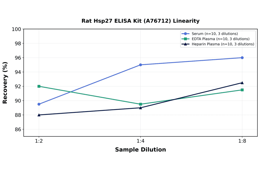 Linearity - Rat Hsp27 ELISA Kit (A76712) - Antibodies.com