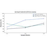 Linearity - Rat Hsp27 ELISA Kit (A76712) - Antibodies.com