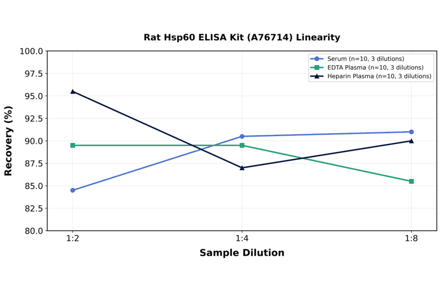 Linearity - Rat Hsp60 ELISA Kit (A76714) - Antibodies.com