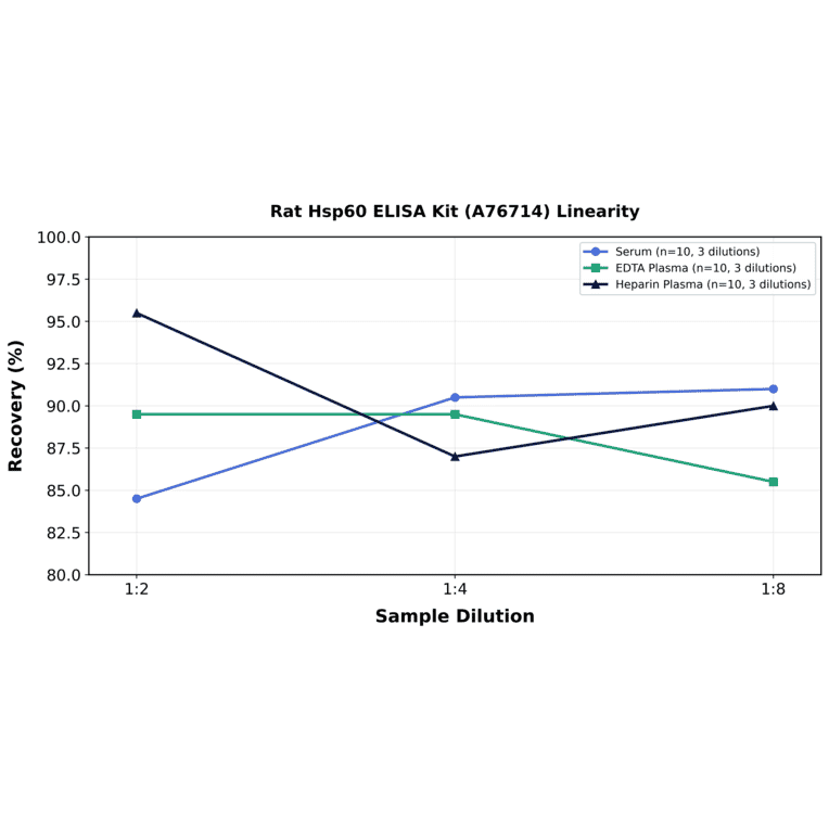 Linearity - Rat Hsp60 ELISA Kit (A76714) - Antibodies.com