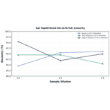 Linearity - Rat Hsp60 ELISA Kit (A76714) - Antibodies.com