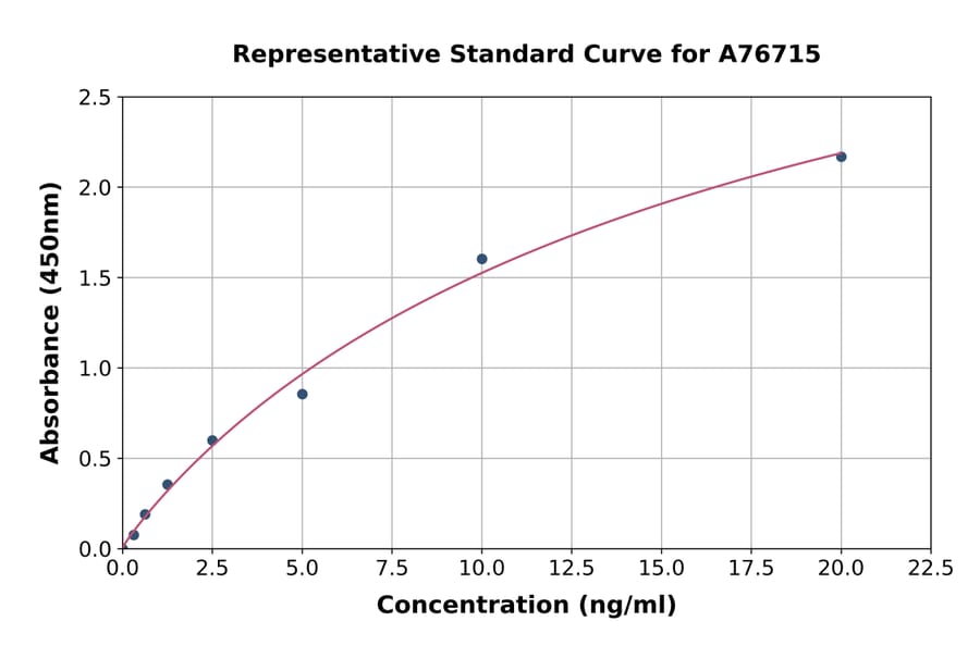 Standard Curve - Human HSP70 1A/HSP72 ELISA Kit (A76715) - Antibodies.com