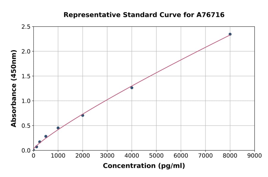 Standard Curve - Rat HSP90 alpha ELISA Kit (A76716) - Antibodies.com