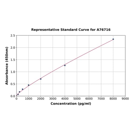 Standard Curve - Rat HSP90 alpha ELISA Kit (A76716) - Antibodies.com