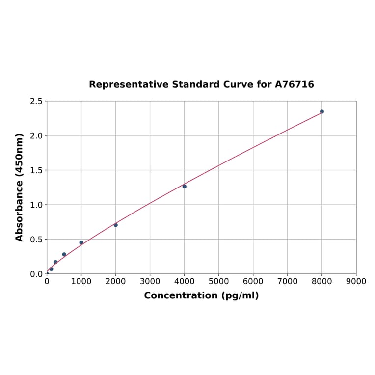 Standard Curve - Rat HSP90 alpha ELISA Kit (A76716) - Antibodies.com