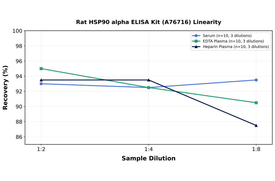 Linearity - Rat HSP90 alpha ELISA Kit (A76716) - Antibodies.com