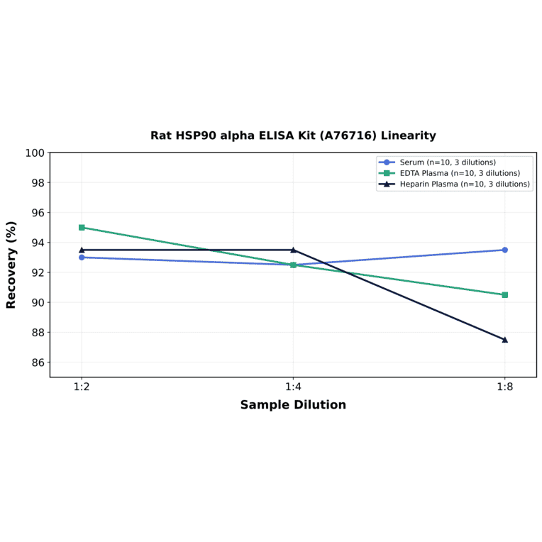 Linearity - Rat HSP90 alpha ELISA Kit (A76716) - Antibodies.com