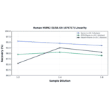 Linearity - Human HSPA2 ELISA Kit (A76717) - Antibodies.com