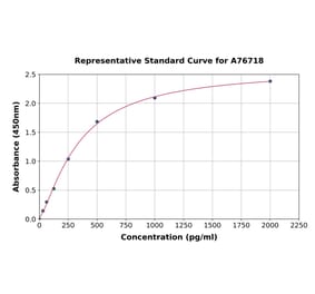 Standard Curve - Human HSPA4 ELISA Kit (A76718) - Antibodies.com