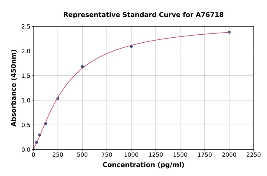 Standard Curve - Human HSPA4 ELISA Kit (A76718) - Antibodies.com
