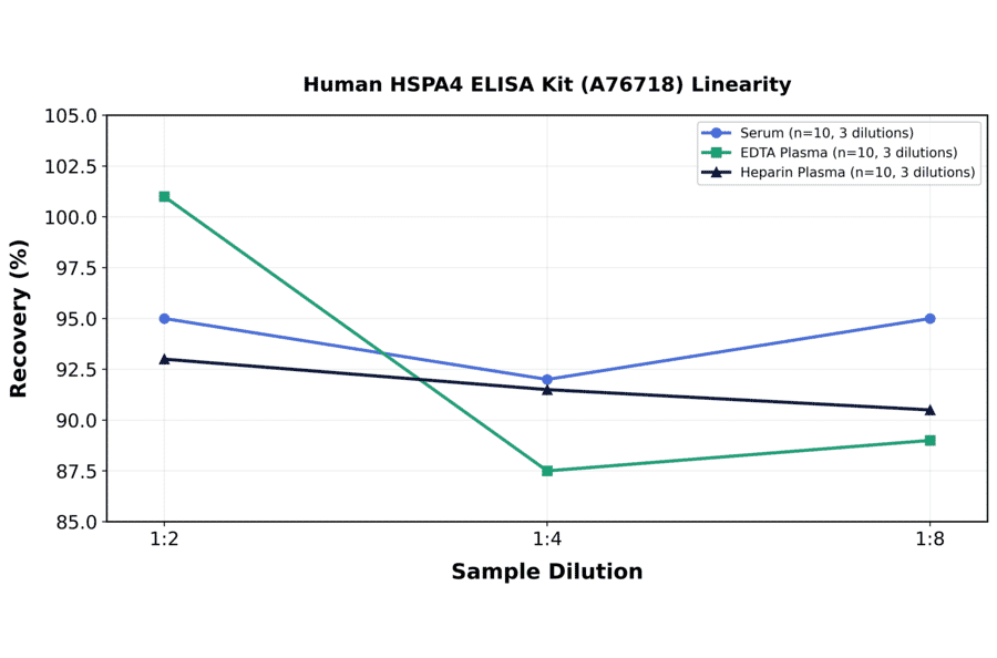 Linearity - Human HSPA4 ELISA Kit (A76718) - Antibodies.com