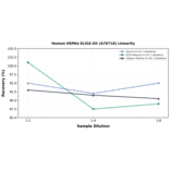 Linearity - Human HSPA4 ELISA Kit (A76718) - Antibodies.com