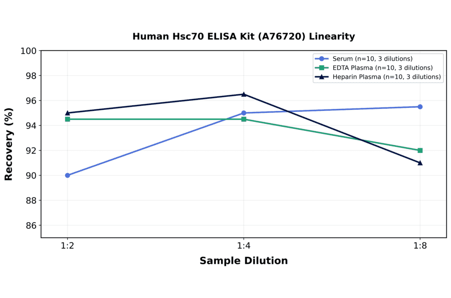 Linearity - Human Hsc70 ELISA Kit (A76720) - Antibodies.com