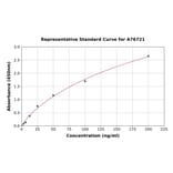 Standard Curve - Human EPF ELISA Kit (A76721) - Antibodies.com