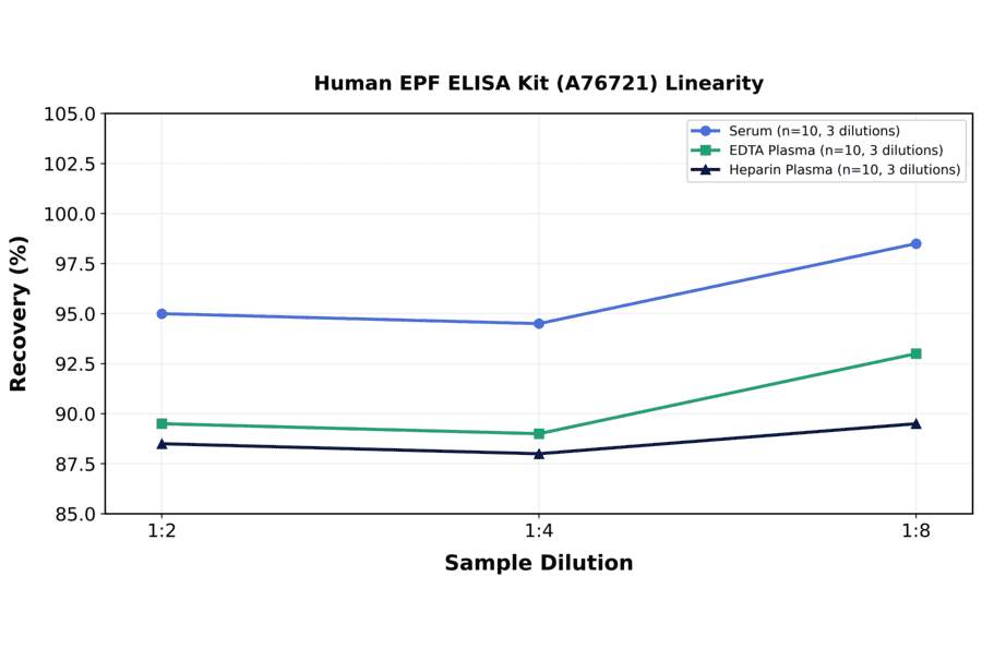 Linearity - Human EPF ELISA Kit (A76721) - Antibodies.com