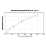 Standard Curve - Mouse EPF ELISA Kit (A76722) - Antibodies.com