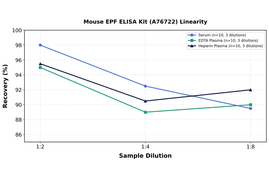 Linearity - Mouse EPF ELISA Kit (A76722) - Antibodies.com