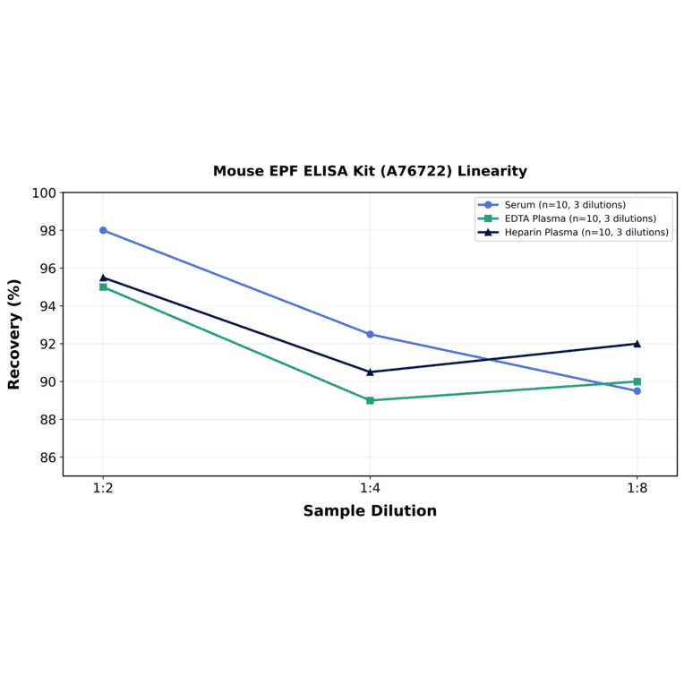 Linearity - Mouse EPF ELISA Kit (A76722) - Antibodies.com