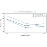 Linearity - Mouse EPF ELISA Kit (A76722) - Antibodies.com