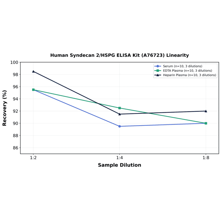 Linearity - Human Syndecan 2/HSPG ELISA Kit (A76723) - Antibodies.com