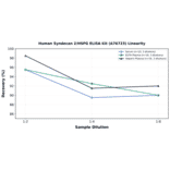 Linearity - Human Syndecan 2/HSPG ELISA Kit (A76723) - Antibodies.com