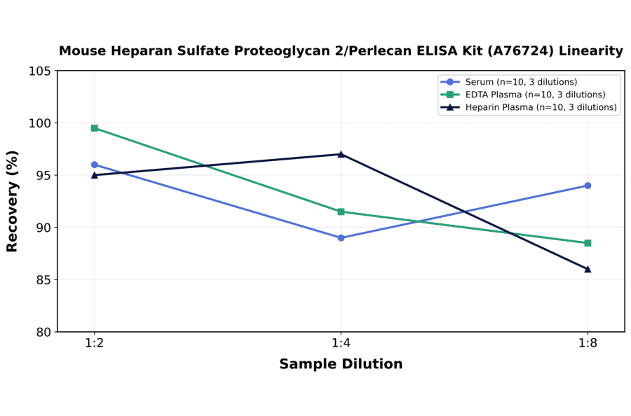 Linearity - Mouse Heparan Sulfate Proteoglycan 2/Perlecan ELISA Kit (A76724) - Antibodies.com