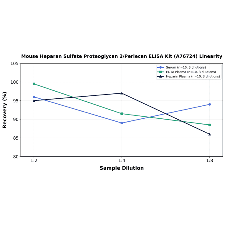Linearity - Mouse Heparan Sulfate Proteoglycan 2/Perlecan ELISA Kit (A76724) - Antibodies.com