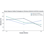Linearity - Mouse Heparan Sulfate Proteoglycan 2/Perlecan ELISA Kit (A76724) - Antibodies.com