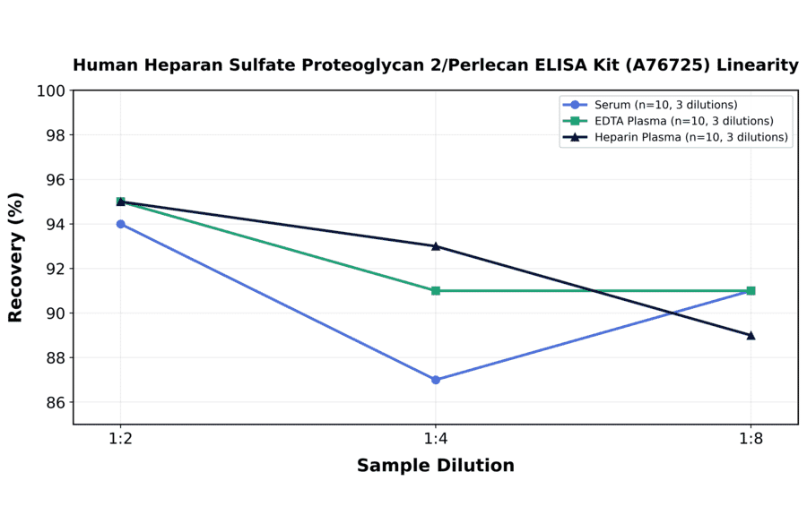 Linearity - Human Heparan Sulfate Proteoglycan 2/Perlecan ELISA Kit (A76725) - Antibodies.com