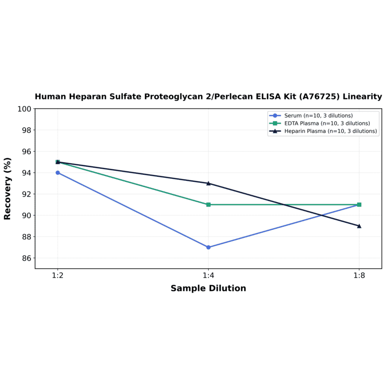 Linearity - Human Heparan Sulfate Proteoglycan 2/Perlecan ELISA Kit (A76725) - Antibodies.com