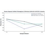 Linearity - Human Heparan Sulfate Proteoglycan 2/Perlecan ELISA Kit (A76725) - Antibodies.com