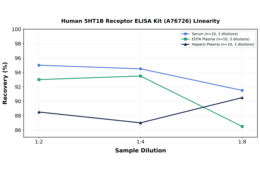 Linearity - Human 5HT1B Receptor ELISA Kit (A76726) - Antibodies.com