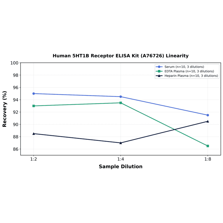 Linearity - Human 5HT1B Receptor ELISA Kit (A76726) - Antibodies.com