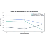 Linearity - Human 5HT1B Receptor ELISA Kit (A76726) - Antibodies.com