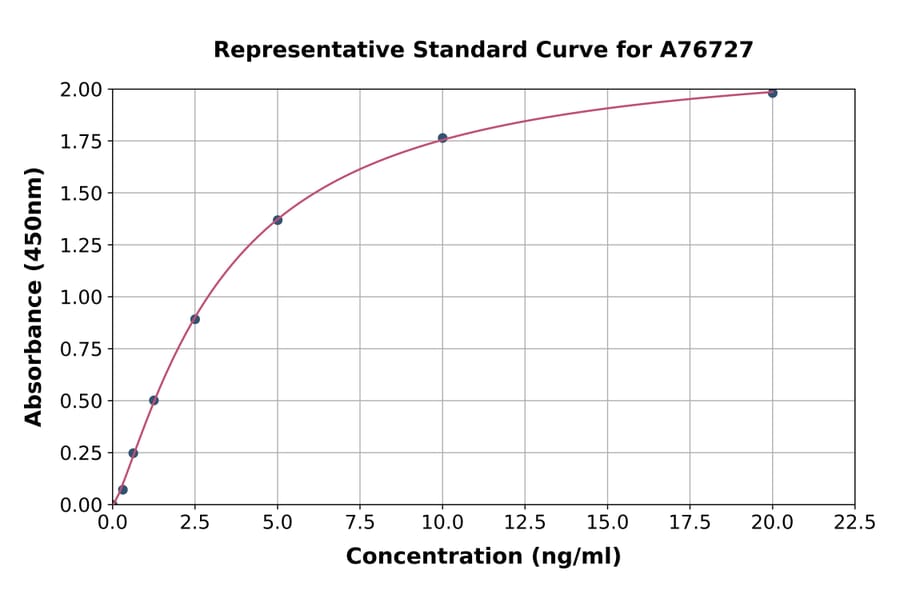 Standard Curve - Human htrA1 ELISA Kit (A76727) - Antibodies.com