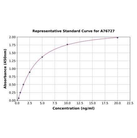 Standard Curve - Human htrA1 ELISA Kit (A76727) - Antibodies.com