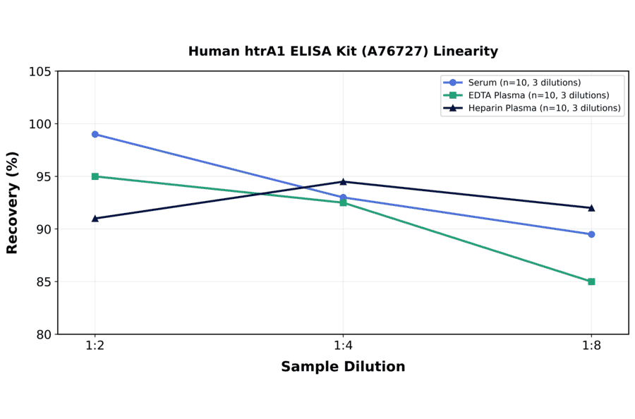 Linearity - Human htrA1 ELISA Kit (A76727) - Antibodies.com