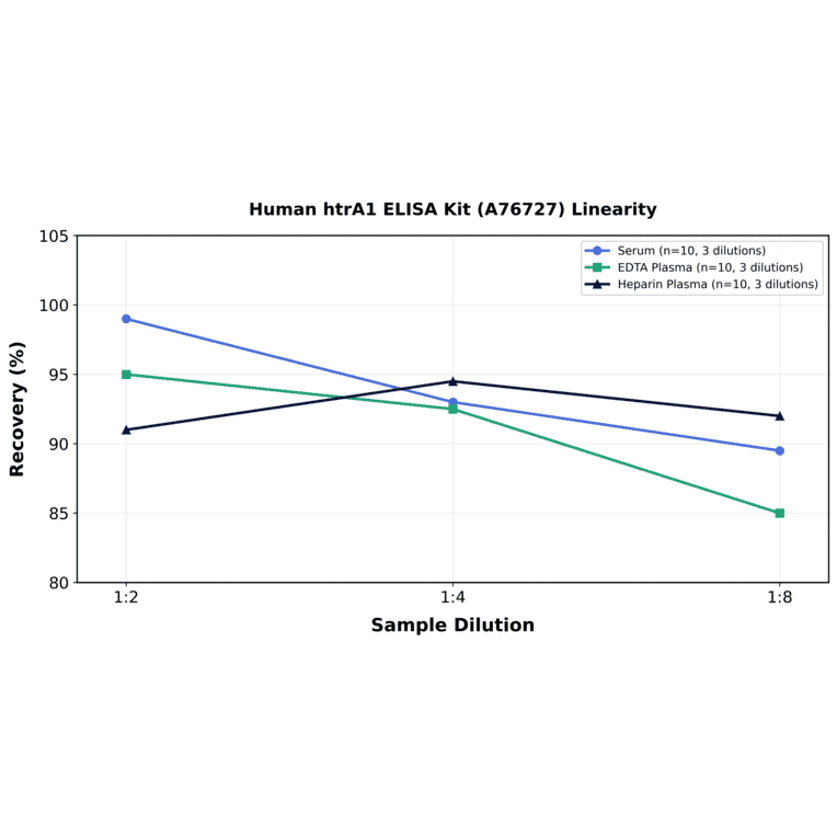 Linearity - Human htrA1 ELISA Kit (A76727) - Antibodies.com