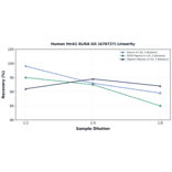 Linearity - Human htrA1 ELISA Kit (A76727) - Antibodies.com